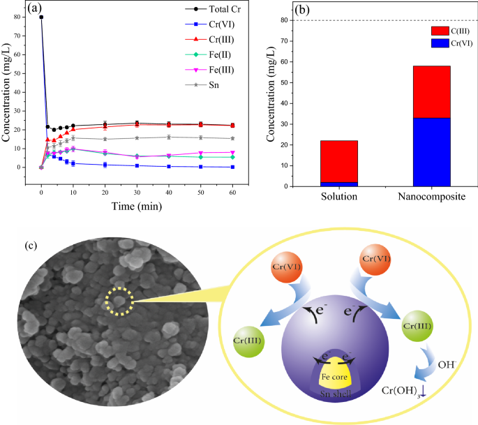 Preparation And Characterization Of Nano Galvanic Bimetallic Fe Sn Nanoparticles Deposited On Talc And Its Enhanced Performance In Cr Vi Removal Scientific Reports