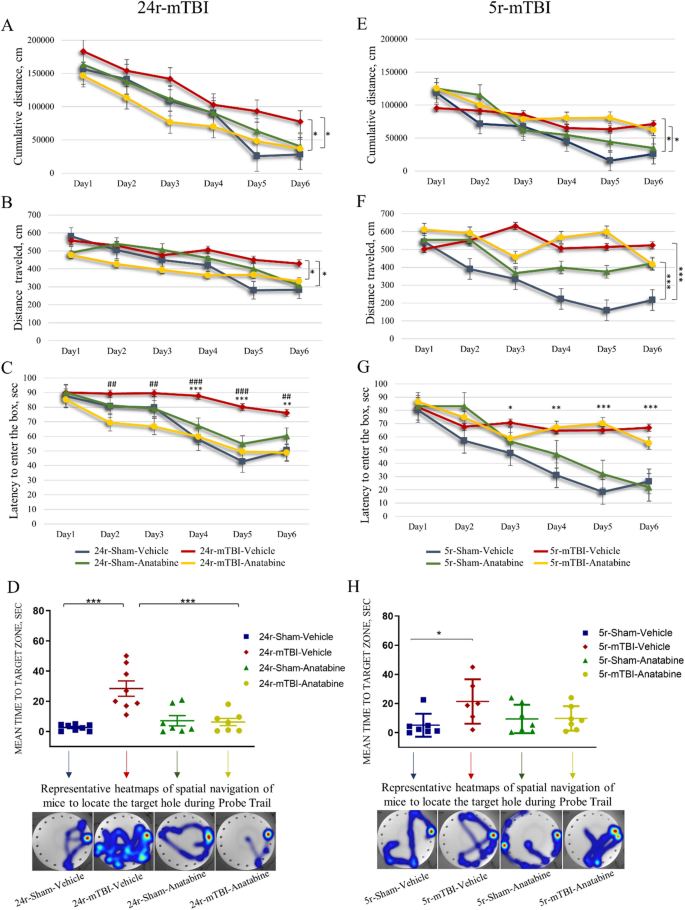 A 3-month-delayed treatment with anatabine improves chronic 