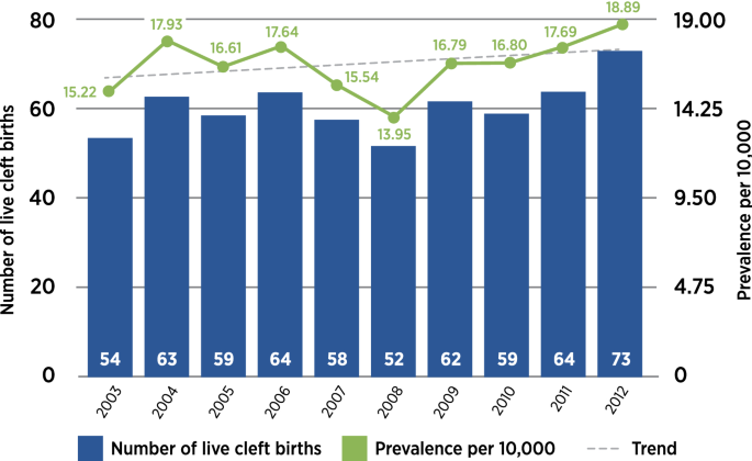 Epidemiologic Trends Of Infants With Orofacial Clefts In A Multiethnic Country A Retrospective Population Based Study Scientific Reports