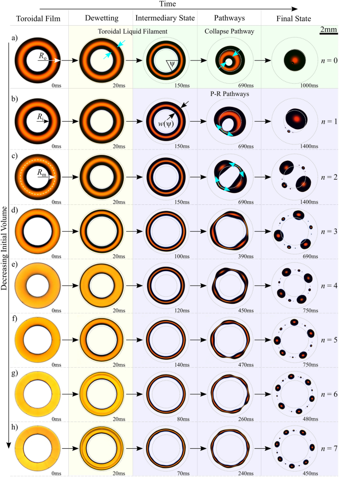 Controlling The Breakup Of Toroidal Liquid Films On Solid Surfaces Scientific Reports