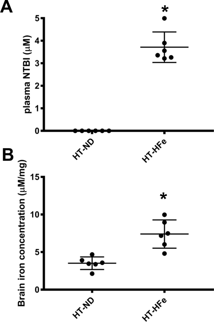 An association between fibroblast growth factor 21 and cognitive impairment  in iron-overload thalassemia | Scientific Reports