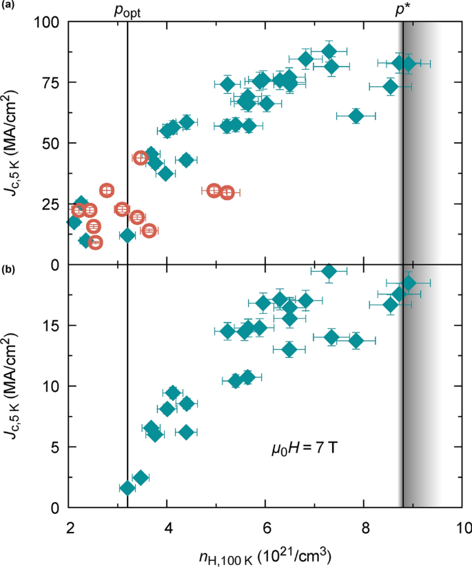 Ultra High Critical Current Densities Of Superconducting Yba2cu3o7 D Thin Films In The Overdoped State Scientific Reports Ultra High Critical Current Densities Of Superconducting Yba2cu3o7 D Thin Films In The Overdoped State Scientific Reports