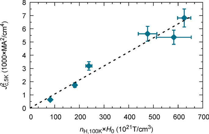 Ultra High Critical Current Densities Of Superconducting Yba 2 Cu 3 O 7 D Thin Films In The Overdoped State Scientific Reports