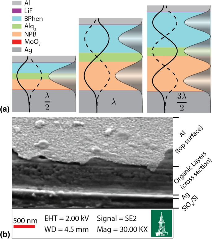 Characterization Of Higher Harmonic Modes In Fabry Perot Microcavity Organic Light Emitting Diodes Scientific Reports