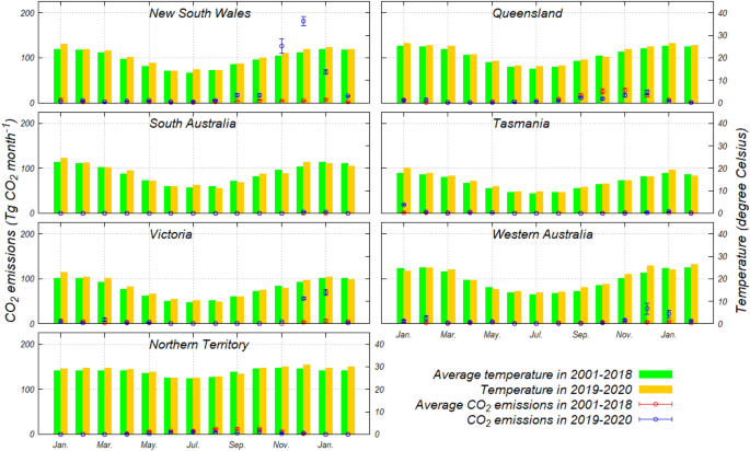 Estimation Of Carbon Dioxide Emissions From The Megafires Of Australia In 19 Scientific Reports Estimation Of Carbon Dioxide Emissions From The Megafires Of Australia In 19 Scientific Reports