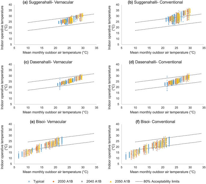 case study on climate change in india figure 8