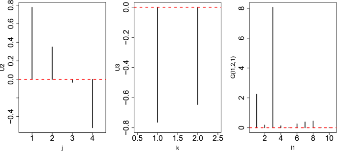 Identification Of Genes Associated With Altered Gene Expression And M6a Profiles During Hypoxia Using Tensor Decomposition Based Unsupervised Feature Extraction Scientific Reports