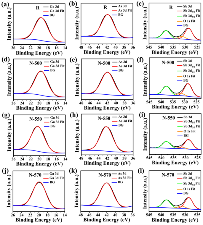 A Study Of Dopant Incorporation In Te Doped Gaassb Nanowires Using A Combination Of Xps Ups And C Afm Skpm Scientific Reports
