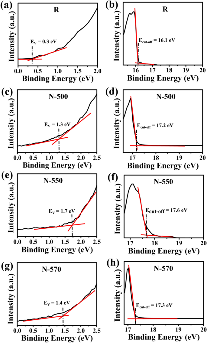 A Study Of Dopant Incorporation In Te Doped Gaassb Nanowires Using A Combination Of Xps Ups And C Afm Skpm Scientific Reports