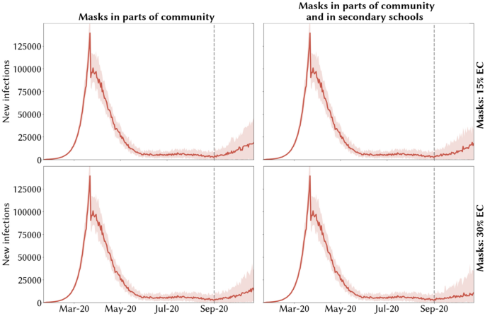 modelling the potential impact of mask use in schools and society on covid 19 control in the uk scientific reports