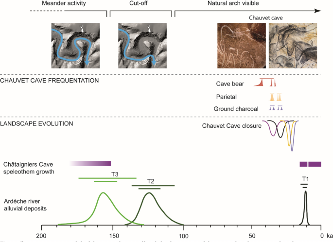 Dating The Landscape Evolution Around The Chauvet Pont D Arc Cave Scientific Reports Dating The Landscape Evolution Around The Chauvet Pont D Arc Cave Scientific Reports