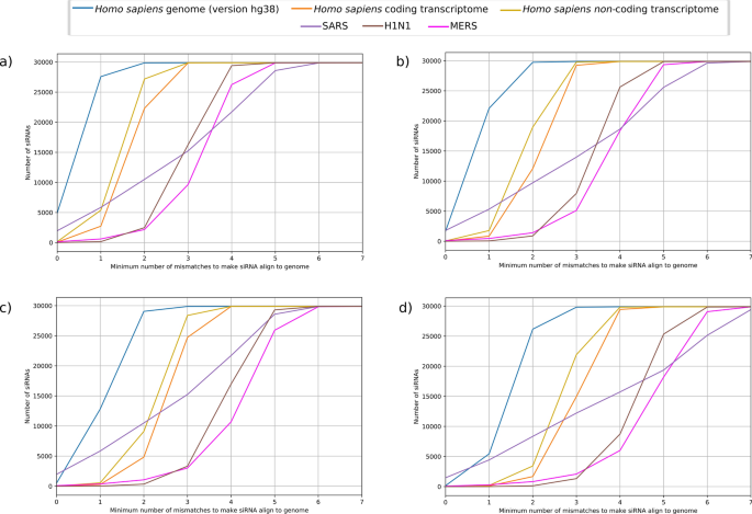 A Small Interfering Rna Sirna Database For Sars Cov 2 Scientific Reports