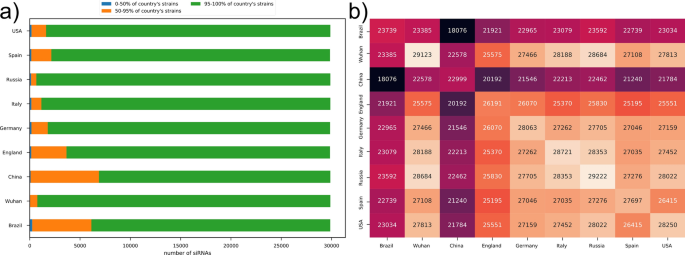A Small Interfering Rna Sirna Database For Sars Cov 2 Scientific Reports