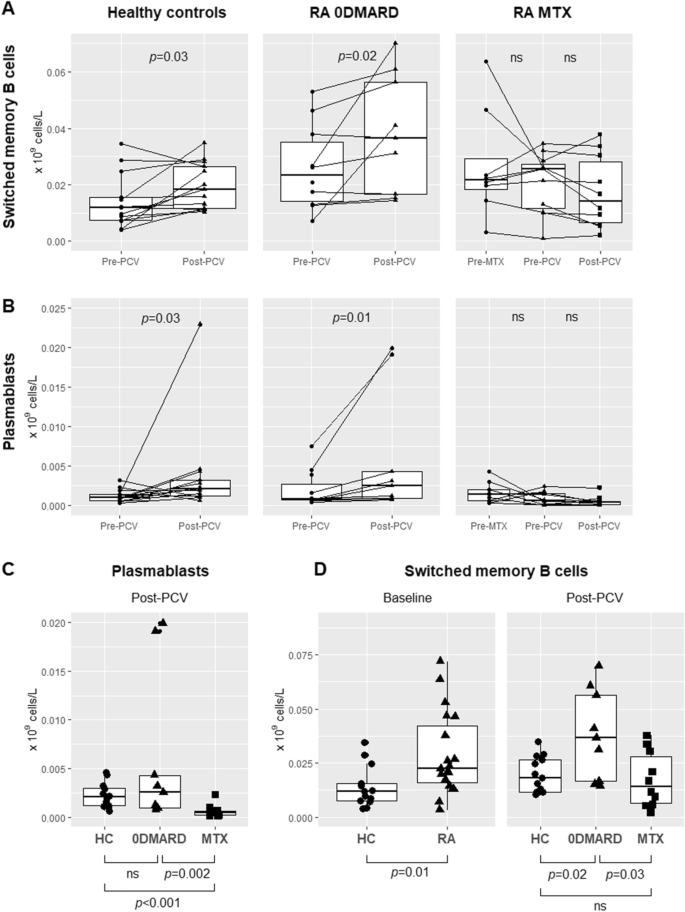 Methotrexate Reduces Circulating Th17 Cells And Impairs Plasmablast And Memory B Cell Expansions Following Pneumococcal Conjugate Immunization In Ra Patients Scientific Reports