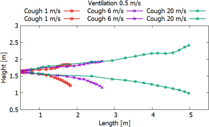 A numerical assessment of social distancing of preventing airborne  transmission of COVID-19 during different breathing and coughing processes  | Scientific Reports