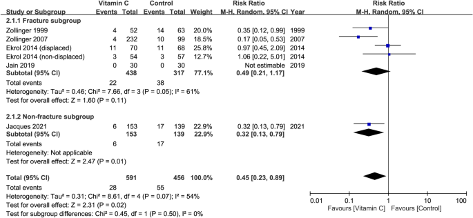 A meta-analysis of randomized clinical trials on the impact of oral vitamin  C supplementation on first-year outcomes in orthopedic patients |  Scientific Reports