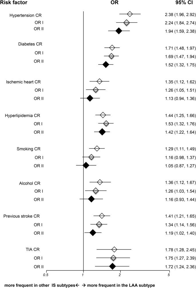 Variations Of Risk Factors For Ischemic Stroke And Its Subtypes In Chinese Patients In Taiwan Scientific Reports Variations Of Risk Factors For Ischemic Stroke And Its Subtypes In Chinese Patients In Taiwan Scientific Reports