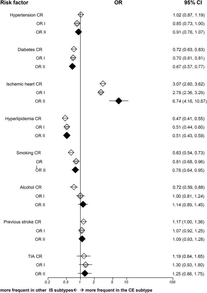 Variations Of Risk Factors For Ischemic Stroke And Its Subtypes In Chinese Patients In Taiwan Scientific Reports Variations Of Risk Factors For Ischemic Stroke And Its Subtypes In Chinese Patients In Taiwan Scientific Reports