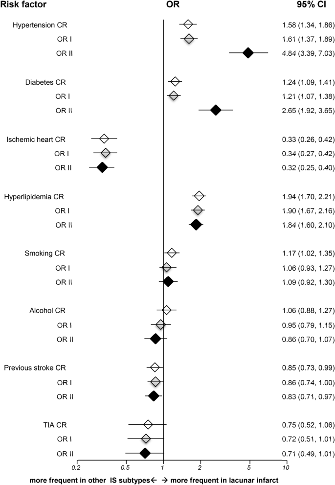 Variations Of Risk Factors For Ischemic Stroke And Its Subtypes In Chinese Patients In Taiwan Scientific Reports Variations Of Risk Factors For Ischemic Stroke And Its Subtypes In Chinese Patients In Taiwan Scientific Reports