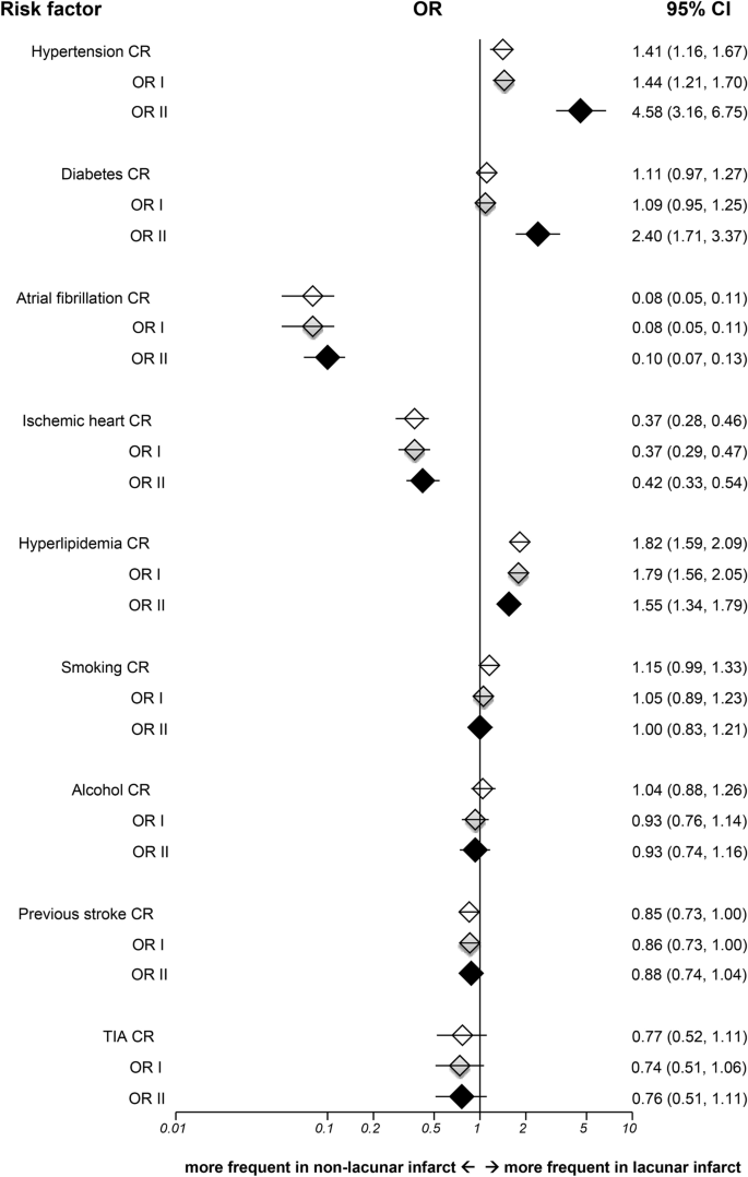 Variations Of Risk Factors For Ischemic Stroke And Its Subtypes In Chinese Patients In Taiwan Scientific Reports Variations Of Risk Factors For Ischemic Stroke And Its Subtypes In Chinese Patients In Taiwan Scientific Reports