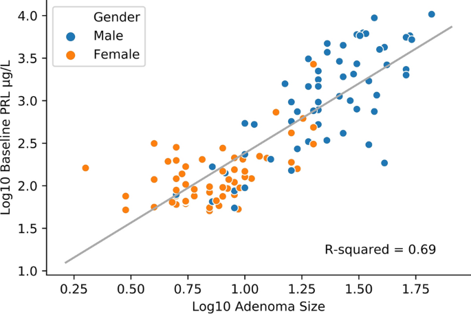 Identification of an optimal prolactin threshold to determine prolactinoma  size using receiver operating characteristic analysis | Scientific Reports