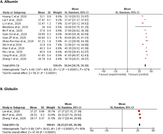 Effect Of Covid 19 On Liver Abnormalities A Systematic Review And Meta Analysis Scientific Reports