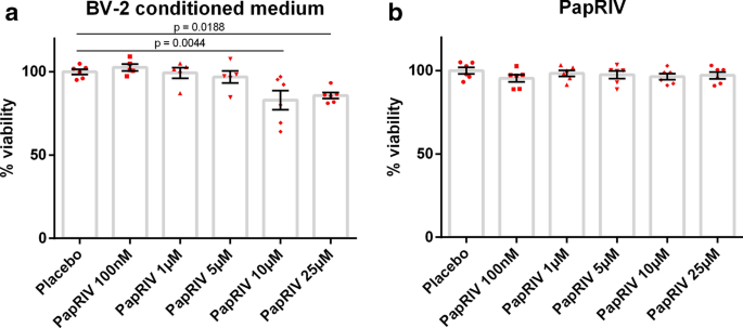 Papriv A Bv 2 Microglial Cell Activating Quorum Sensing Peptide Scientific Reports Papriv A Bv 2 Microglial Cell Activating Quorum Sensing Peptide Scientific Reports