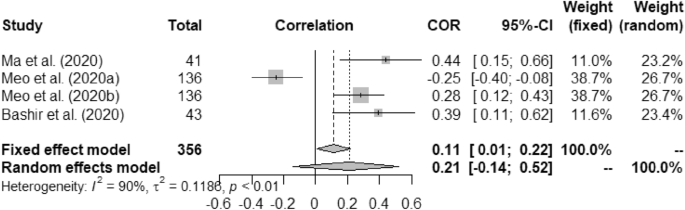 research paper using correlation analysis figure 2