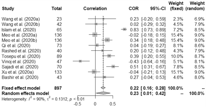 research paper using correlation analysis figure 4