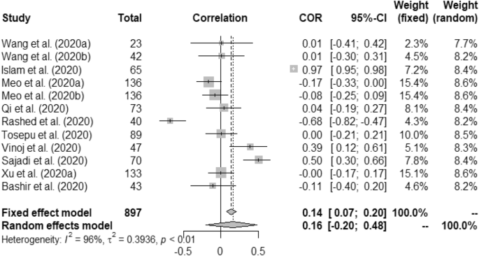 research paper using correlation analysis figure 5