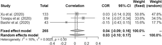 research paper using correlation analysis figure 6