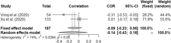 research paper using correlation analysis figure 7