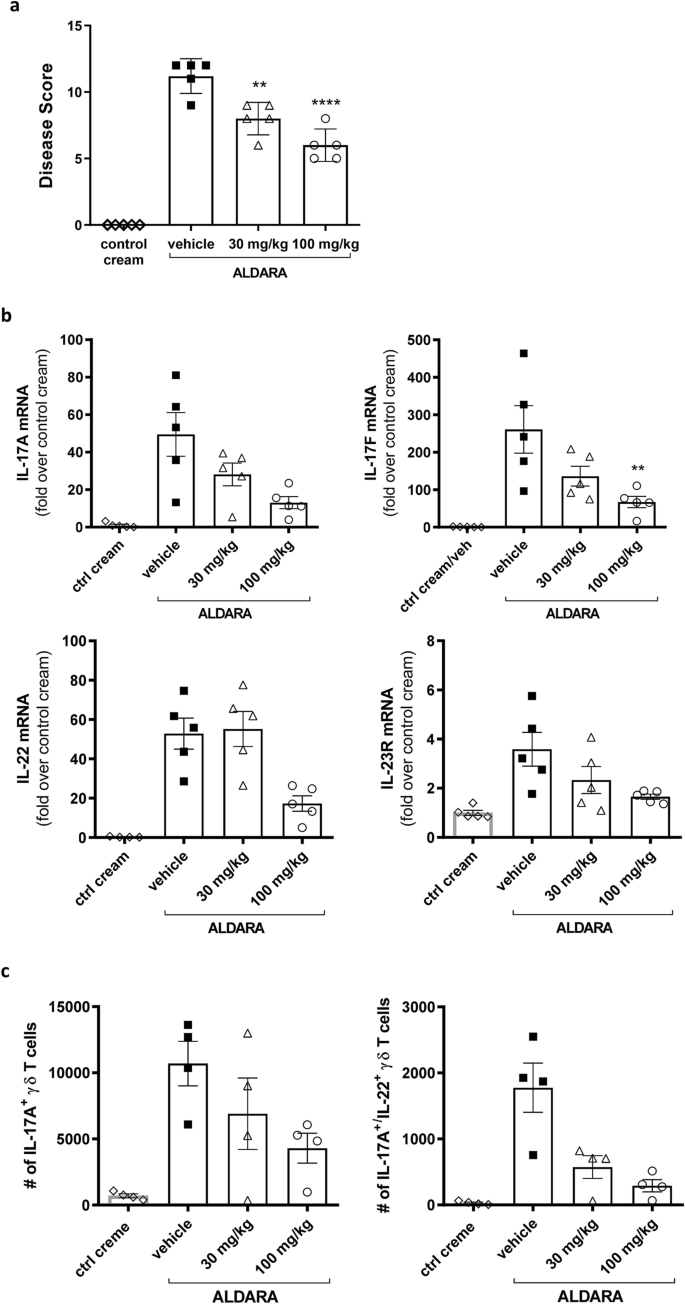 Preclinical and clinical characterization of the RORγt inhibitor  JNJ-61803534 | Scientific Reports