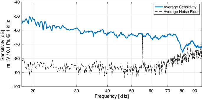 Superhuman spatial hearing technology for ultrasonic frequencies | Scientific Reports Superhuman spatial hearing technology for ultrasonic frequencies | Scientific Reports