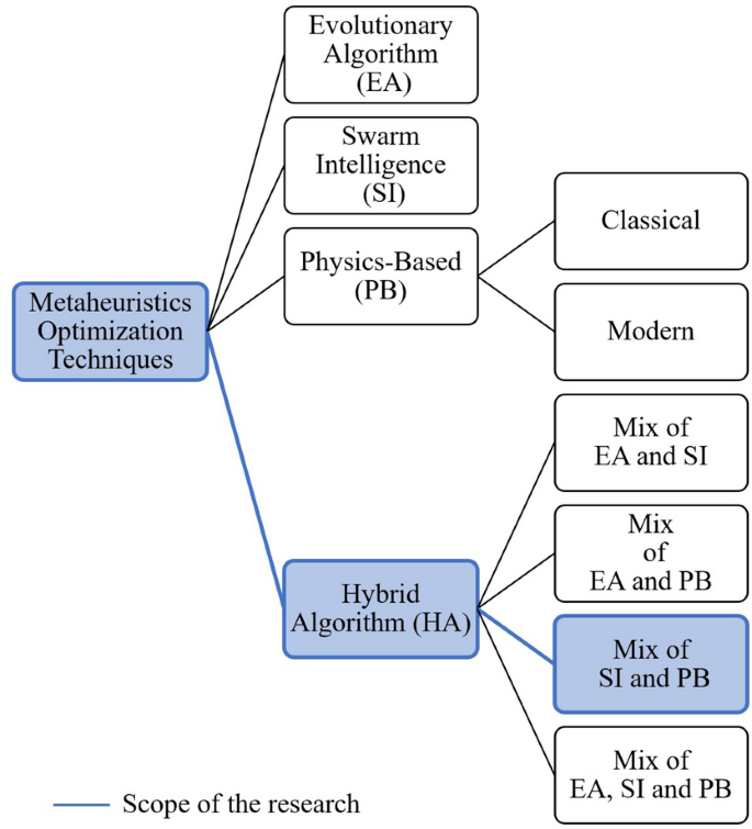 36++ Graph coloring heuristic algorithm ideas in 2021 