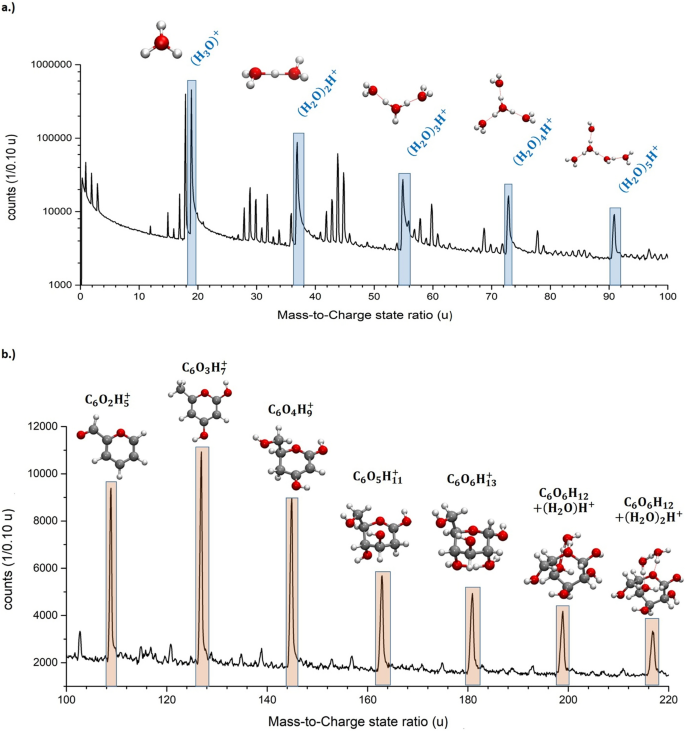 3D sub-nanometer analysis of glucose in an aqueous solution by cryo-atom  probe tomography | Scientific Reports