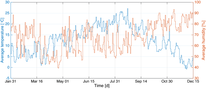 interrelationship between daily covid 19 cases and average temperature as well as relative humidity in germany scientific reports