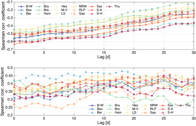 interrelationship between daily covid 19 cases and average temperature as well as relative humidity in germany scientific reports