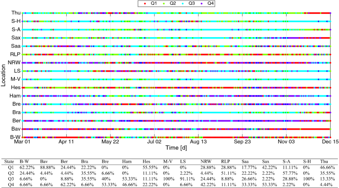 interrelationship between daily covid 19 cases and average temperature as well as relative humidity in germany scientific reports