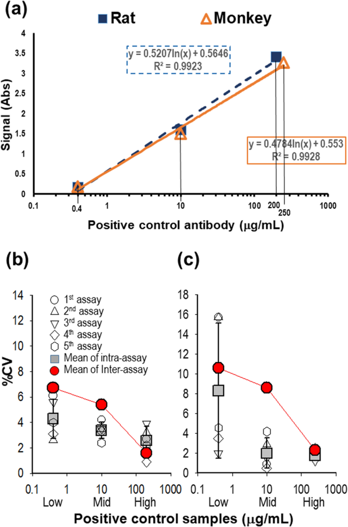 5 parameter logistics elisa winnonlin 5 parameter logistics elisa winnonlin