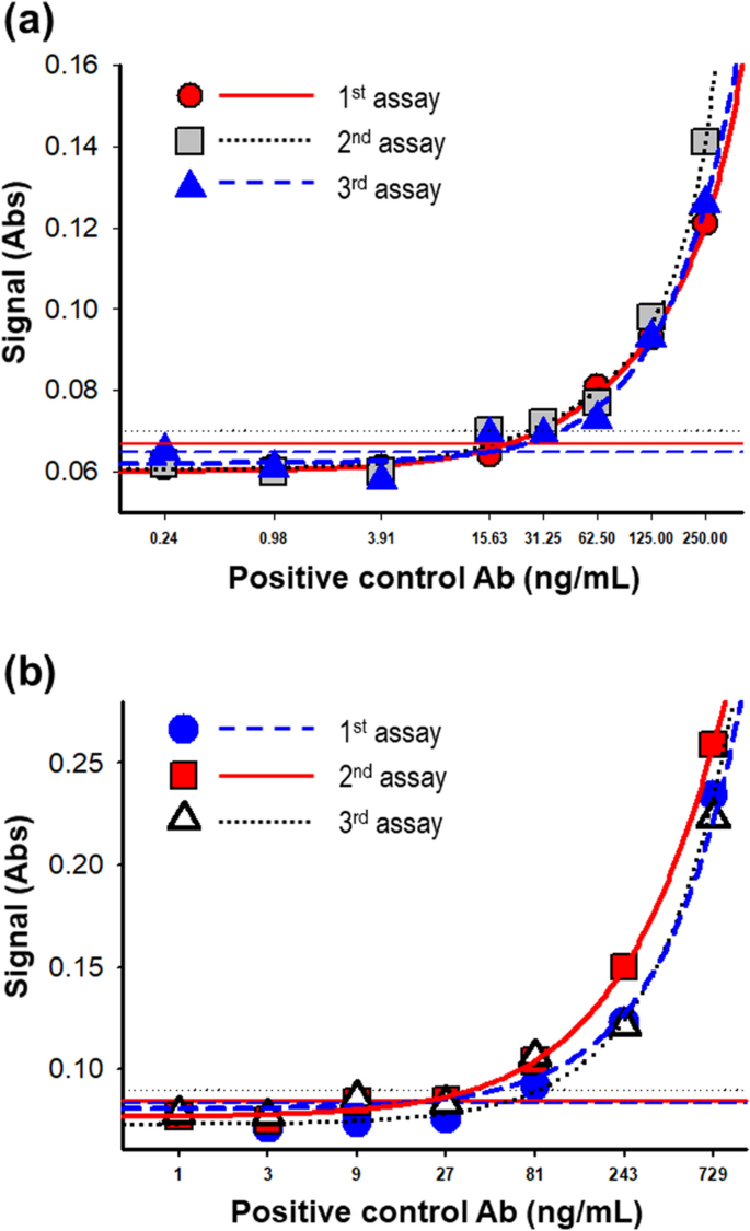 Preclinical Immunogenicity Testing Using Anti Drug Antibody Analysis Of Gx G3 Fc Fused Recombinant Human Granulocyte Colony Stimulating Factor In Rat And Monkey Models Scientific Reports