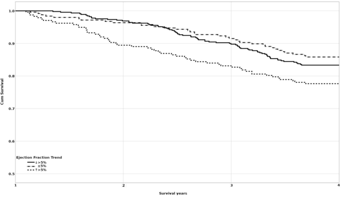 Exploring The Relation Between Mortality And Left Ventricular Structure And Function In Stable Hemodialysis Treated Patients A Longitudinal Multicenter Cohort Study Scientific Reports Exploring The Relation Between Mortality And Left Ventricular Structure And Function In Stable Hemodialysis Treated Patients A Longitudinal Multicenter Cohort Study Scientific Reports