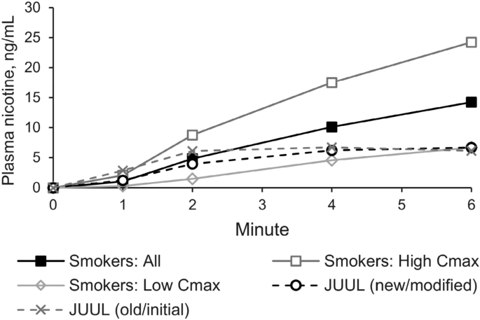 Nicotine delivery and relief of craving after consumption of European JUUL  e-cigarettes prior and after pod modification | Scientific Reports