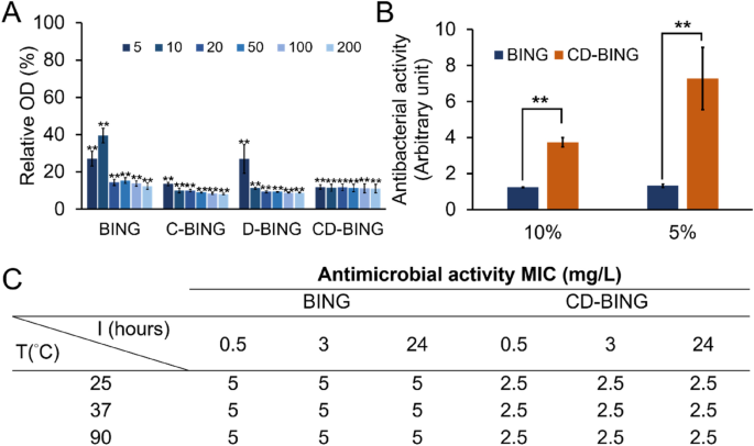 BING, a novel antimicrobial peptide isolated from Japanese medaka 