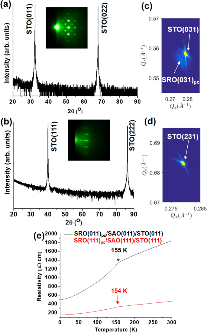 Epitaxial Lift Off Of Freestanding 011 And 111 Srruo3 Thin Films Using A Water Sacrificial Layer Scientific Reports