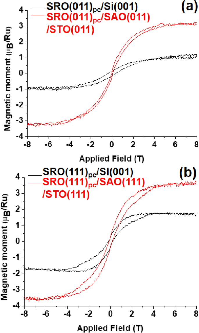 Epitaxial Lift Off Of Freestanding 011 And 111 Srruo3 Thin Films Using A Water Sacrificial Layer Scientific Reports