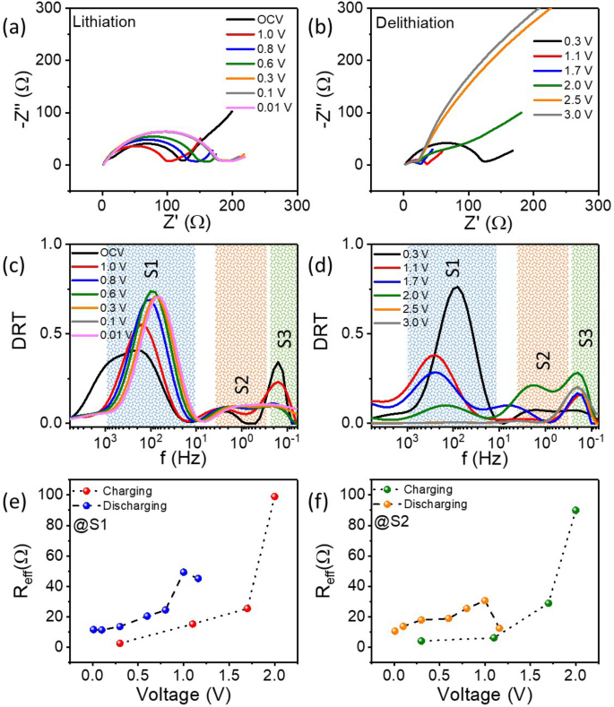 Computation of distribution of relaxation times by Tikhonov 