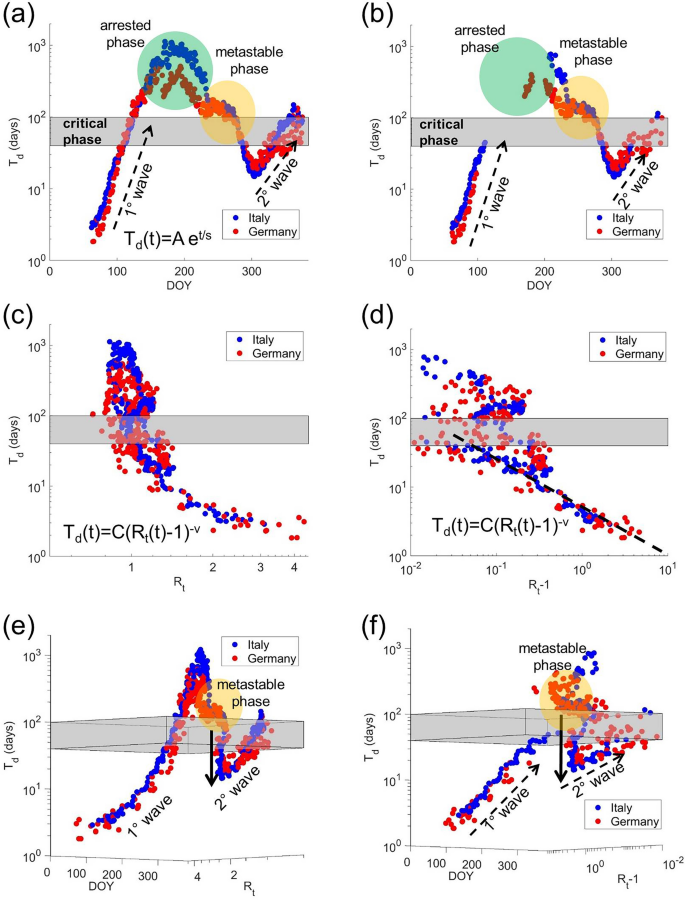 Metastable States In Plateaus And Multi Wave Epidemic Dynamics Of Covid 19 Spreading In Italy Scientific Reports Metastable States In Plateaus And Multi Wave Epidemic Dynamics Of Covid 19 Spreading In Italy Scientific Reports