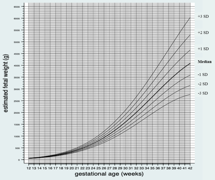 Swedish intrauterine growth reference ranges for estimated fetal weight |  Scientific Reports