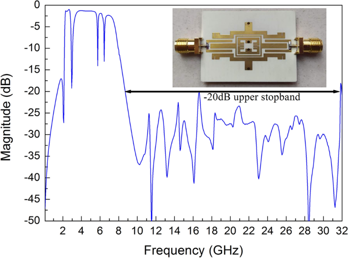 Miniaturized tri-notched wideband bandpass filter with ultrawide upper  stopband suppression | Scientific Reports